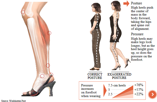 Love heels? I do too, but this is what it does to your body.. - Ingrid Yang